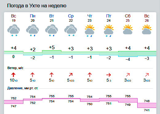 Прогноз инта точный. Погода Ухта. Погода в Ухте на неделю. Температура Ухта. Прогноз Ухта.