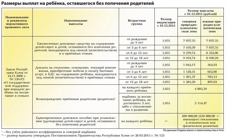 Пособия сиротам. Выплат на ребенка под опекой. Пособие на детей под опекой. Размер пособия на ребенка под опекой. Выплаты детям находящимся под опекой.
