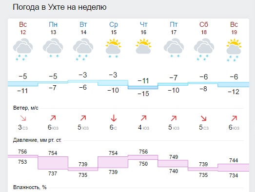 Инта на неделю. Погода в Ухте на неделю. Погода Ухта. Погода в Ухте Республика Коми. Гисметео Ухта.