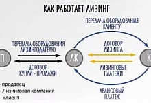 Лизинговые платежи при упрощенной системе налогообложения